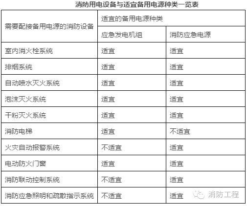 消防用電設(shè)備的范疇及消防電源的基本要求，這些知識(shí)你學(xué)到了嘛？